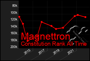 Total Graph of Magnettron