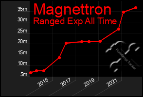 Total Graph of Magnettron