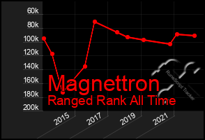 Total Graph of Magnettron