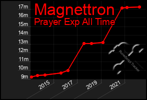 Total Graph of Magnettron