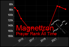 Total Graph of Magnettron