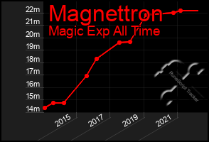 Total Graph of Magnettron