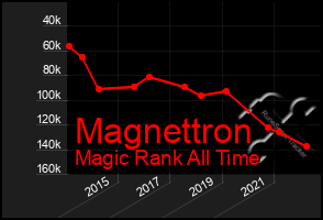 Total Graph of Magnettron