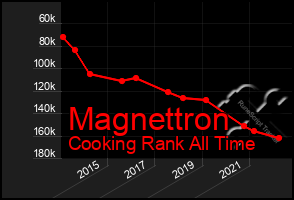 Total Graph of Magnettron