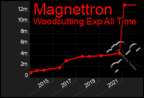 Total Graph of Magnettron