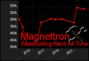 Total Graph of Magnettron