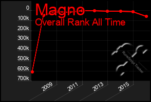Total Graph of Magno