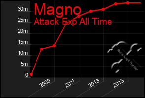 Total Graph of Magno