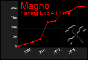 Total Graph of Magno