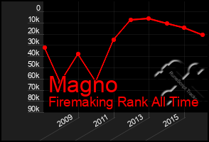 Total Graph of Magno