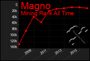 Total Graph of Magno