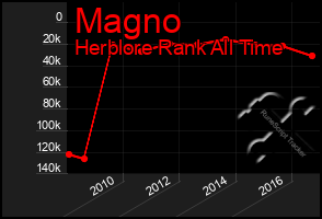 Total Graph of Magno