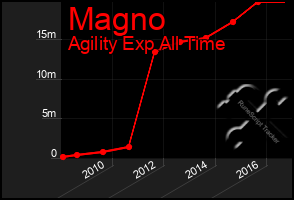 Total Graph of Magno