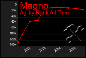 Total Graph of Magno