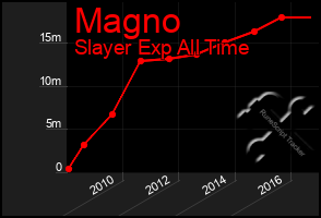 Total Graph of Magno