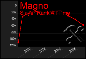 Total Graph of Magno