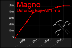 Total Graph of Magno