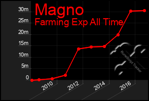 Total Graph of Magno