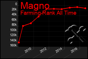 Total Graph of Magno