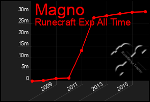 Total Graph of Magno