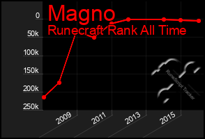 Total Graph of Magno