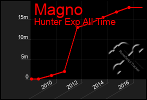 Total Graph of Magno