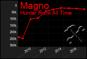 Total Graph of Magno