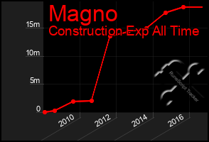 Total Graph of Magno