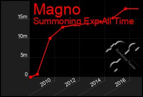 Total Graph of Magno