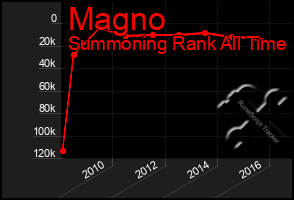 Total Graph of Magno