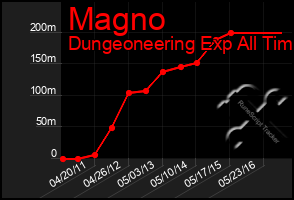 Total Graph of Magno