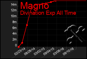 Total Graph of Magno