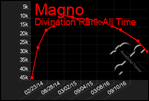 Total Graph of Magno