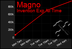 Total Graph of Magno