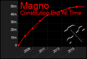 Total Graph of Magno