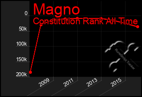 Total Graph of Magno