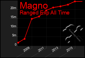 Total Graph of Magno