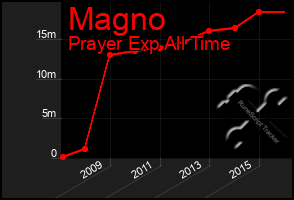 Total Graph of Magno