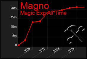 Total Graph of Magno