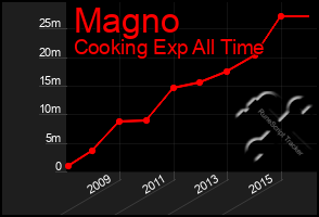 Total Graph of Magno