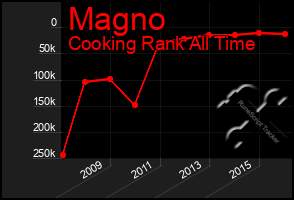 Total Graph of Magno