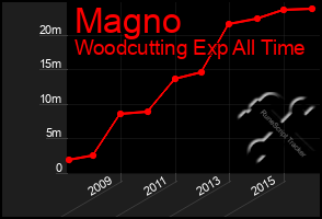 Total Graph of Magno