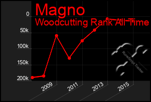 Total Graph of Magno