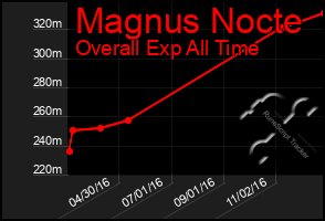 Total Graph of Magnus Nocte