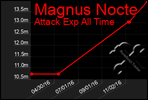 Total Graph of Magnus Nocte