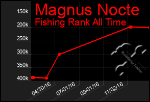 Total Graph of Magnus Nocte