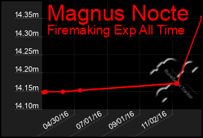 Total Graph of Magnus Nocte