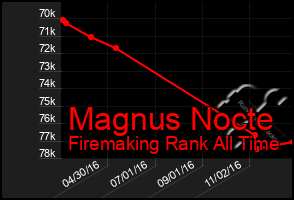 Total Graph of Magnus Nocte