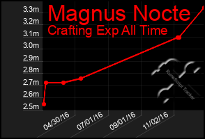 Total Graph of Magnus Nocte