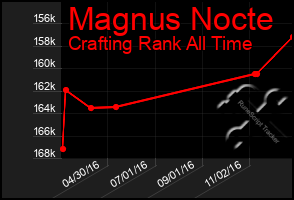 Total Graph of Magnus Nocte